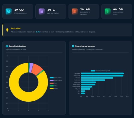 Demographic Data Project