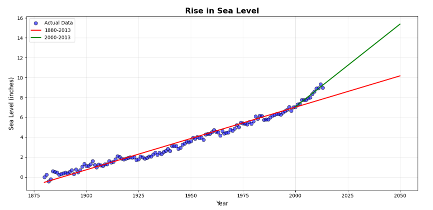Sea Level Predictor Project