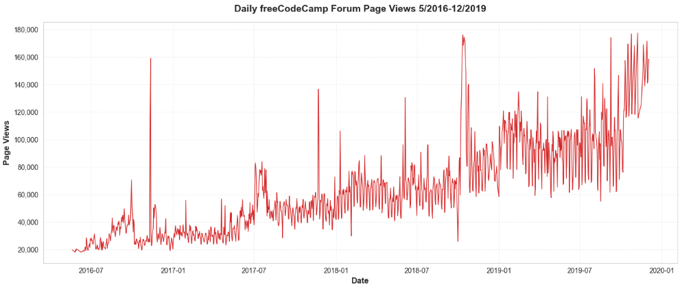 Time Series Visualizer Project